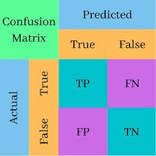 What are the various performance matrices in Statistical Machine Learning?