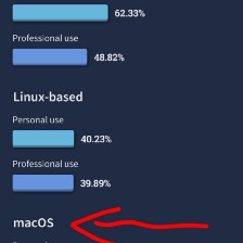 Please Stop Lying That Developers Prefer MacOS