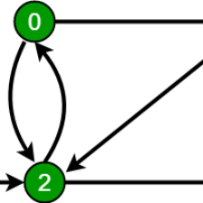 Data Structure — Breadth First Traversal