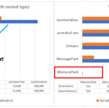 How to make the fastest .NET Serializer with .NET 7 / C# 11, case of MemoryPack
