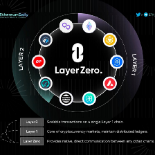 Early Access to Potential Airdrop — Layer Zero