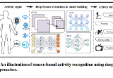 Deep Learning and Human Activity Recognition
