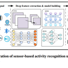 Deep Learning and Human Activity Recognition