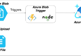 How To Test NodeJS Azure BlobTrigger From a Local Environment