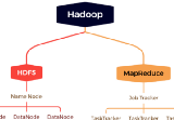 Data Analysis with Apache HDFS, Hive, Sqoop