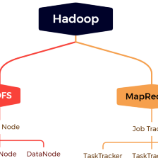Data Analysis with Apache HDFS, Hive, Sqoop
