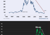 Market Minute: A simplistic comparison of two market bubbles