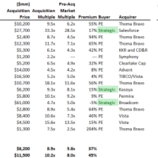 SaaS Acquisition Multiples at 9x